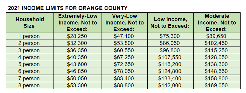 Will I Qualify For Affordable Housing City Of Irvine